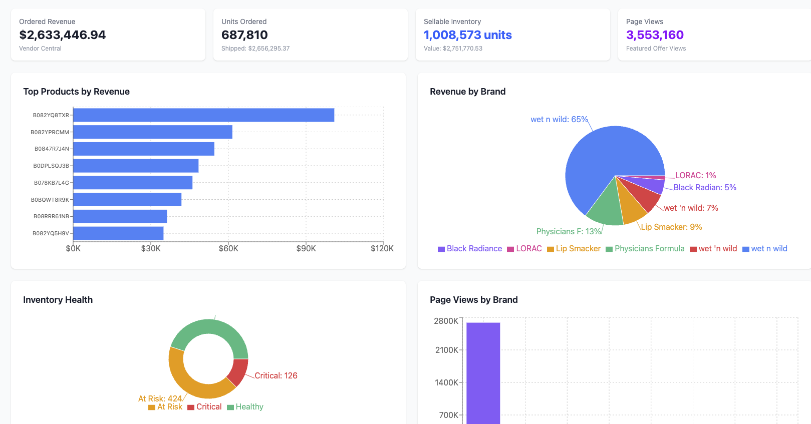 Revenue & Inventory Dashboard